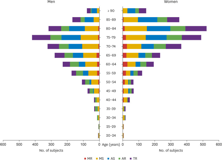 Epidemiologic Profile of Patients With Valvular Heart Disease in Korea: A Nationwide Hospital-Based Registry Study.