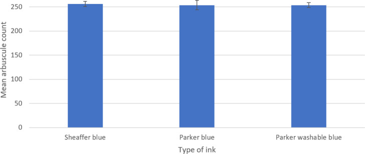 Alternative inks for arbuscular mycorrhizal root staining.