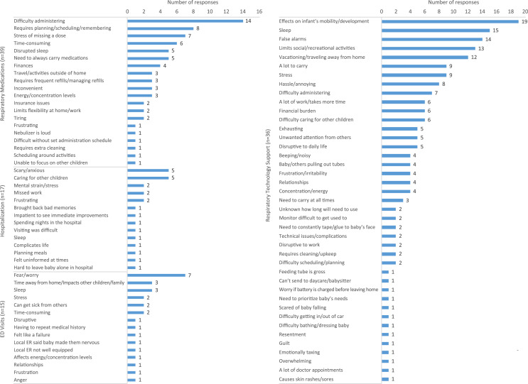 Burden of Treatments for Respiratory Complications in Extremely Premature Infants: Interviews with Caregivers.