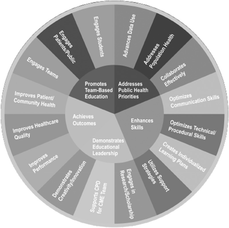 Incentivising Higher Level Outcome Achievement in Continuing Education: Five-Year Experience from the ACCME Commendation Criteria.