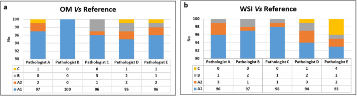 Validation of Remote Digital Pathology based diagnostic reporting of Frozen Sections from home