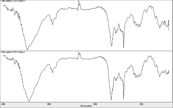 Extraction and Characterization of Chitin and Chitosan from <i>Tenebrio Molitor</i> Beetles and Investigation of its Antibacterial Effect Against <i>Pseudomonas aeruginosa</i>.