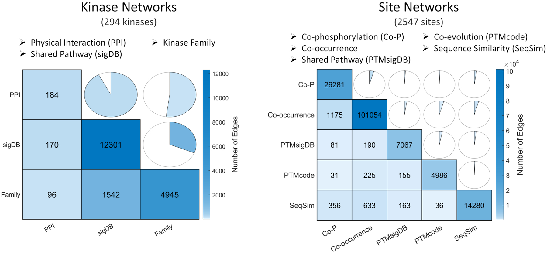 Prediction of Kinase-Substrate Associations Using The Functional Landscape of Kinases and Phosphorylation Sites.