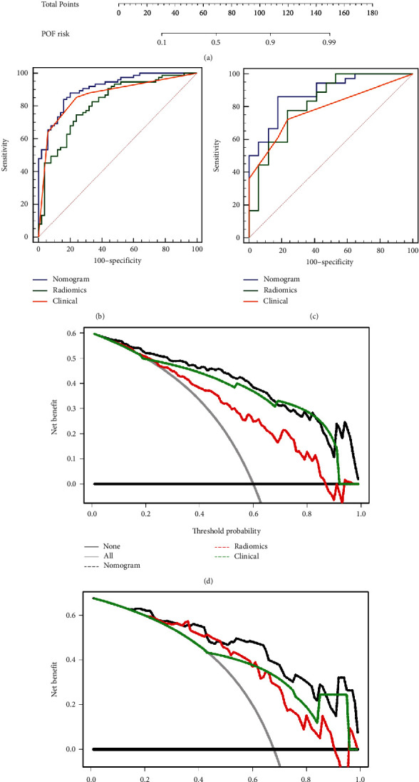 A Clinic-Radiomics Model for Predicting the Incidence of Persistent Organ Failure in Patients with Acute Necrotizing Pancreatitis.