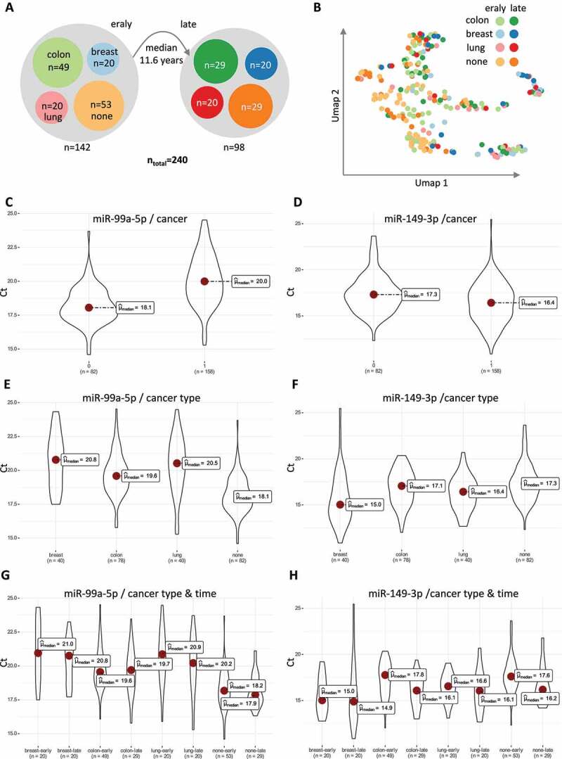 Dynamic and static circulating cancer microRNA biomarkers - a validation study.