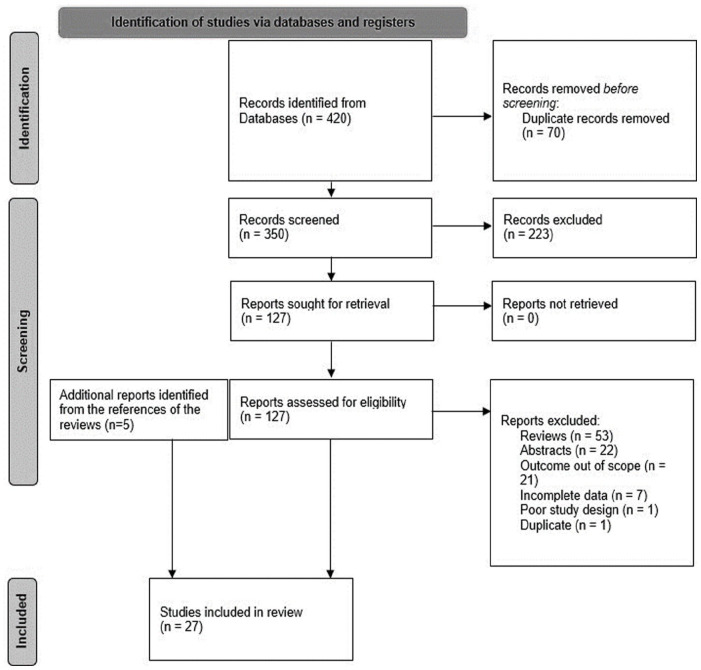 The Use of Biomarkers in Pharmacovigilance: A Systematic Review of the Literature.