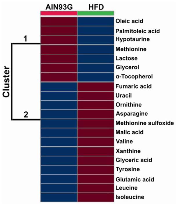 Metabolomic Alterations in Mammary Glands from Pubertal Mice Fed a High-Fat Diet.