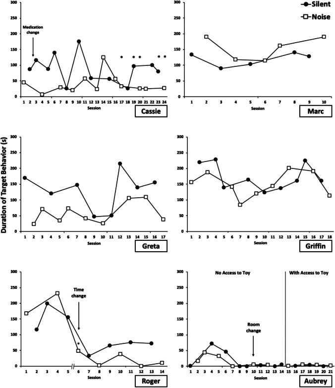 Exploring Subtypes of Repetitive Behavior in Children with Autism Through Functional Analysis and Wearable Technology: a Pilot Biobehavioral Assessment