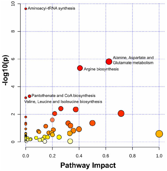 Metabolomic Alterations in Mammary Glands from Pubertal Mice Fed a High-Fat Diet.