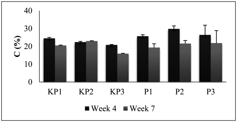 The use of cellulolytic <i>Aspergillus</i> sp. inoculum to improve the quality of Pineapple compost.