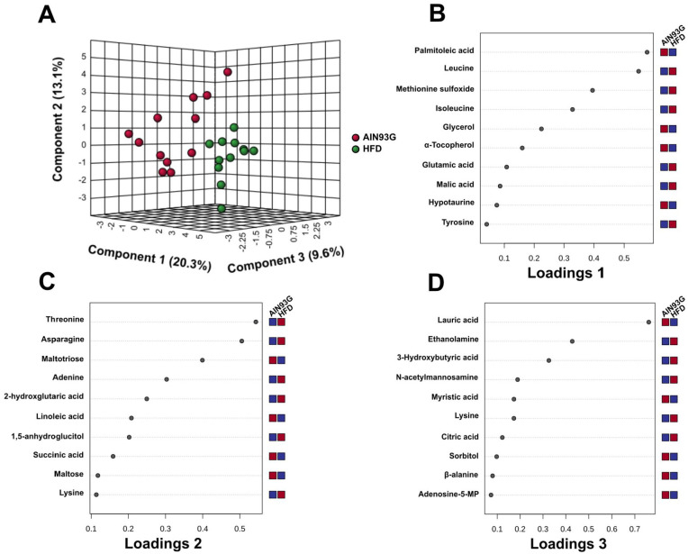 Metabolomic Alterations in Mammary Glands from Pubertal Mice Fed a High-Fat Diet.