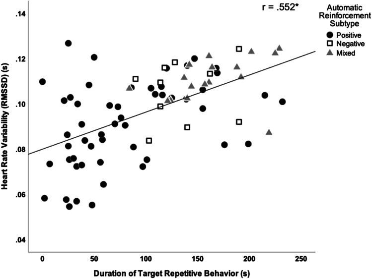 Exploring Subtypes of Repetitive Behavior in Children with Autism Through Functional Analysis and Wearable Technology: a Pilot Biobehavioral Assessment