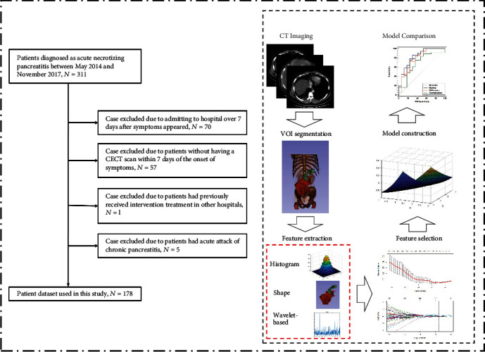 A Clinic-Radiomics Model for Predicting the Incidence of Persistent Organ Failure in Patients with Acute Necrotizing Pancreatitis.