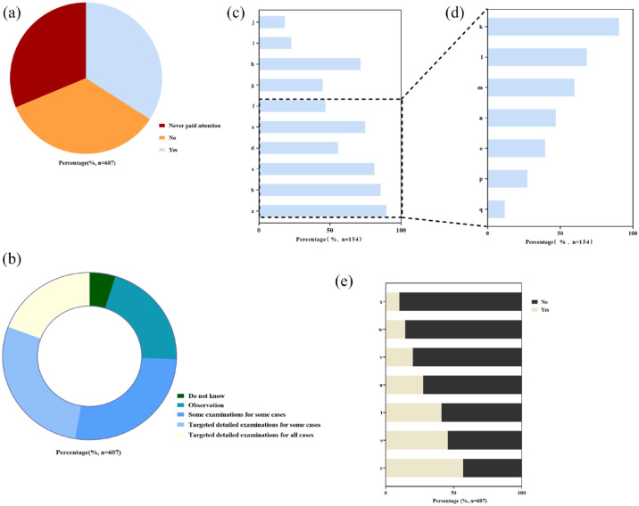 Eosinophilia attention, diagnosis, treatment, and awareness in physicians: a cross-sectional survey.