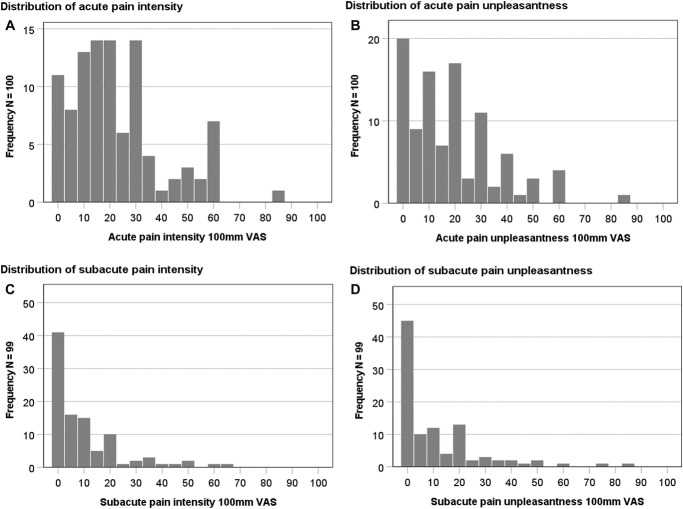 Acute and subacute postsurgical pain in women with breast cancer: incidence and associations with biopsychosocial predictors-a secondary analysis of a randomized controlled trial.