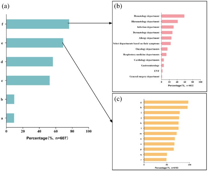 Eosinophilia attention, diagnosis, treatment, and awareness in physicians: a cross-sectional survey.