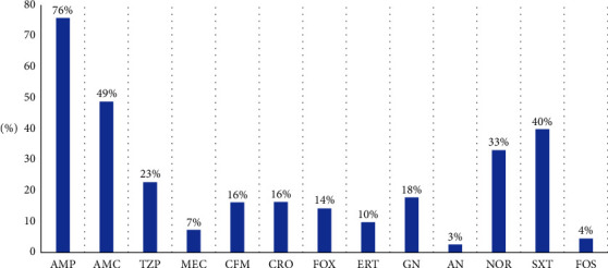 Predominance of OXA-48 Carbapenemase-Producing Enterobacterales in a Moroccan Hospital.