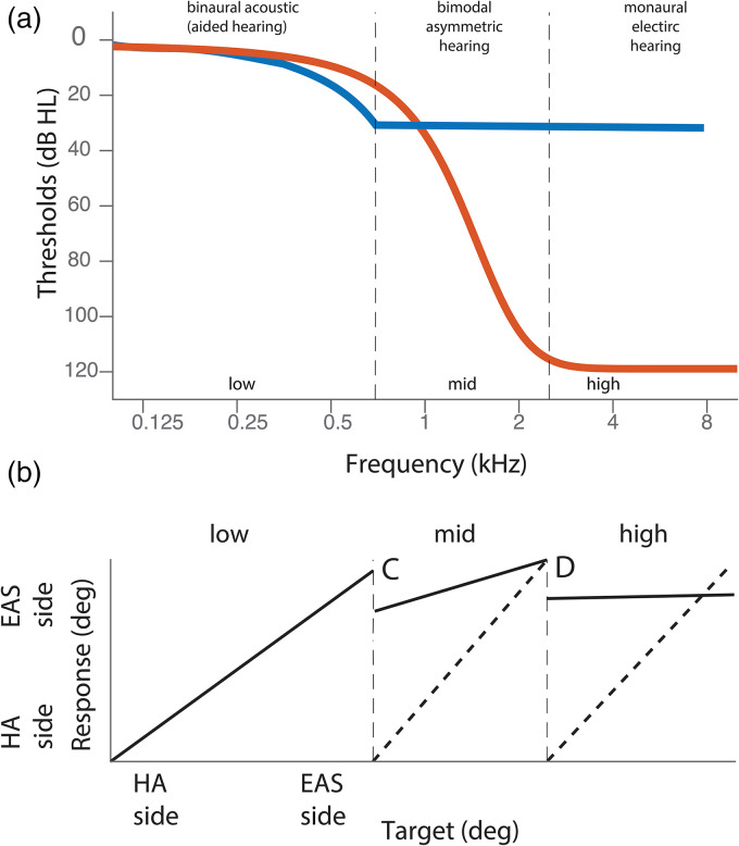 Hearing Asymmetry Biases Spatial Hearing in Bimodal Cochlear-Implant Users Despite Bilateral Low-Frequency Hearing Preservation.