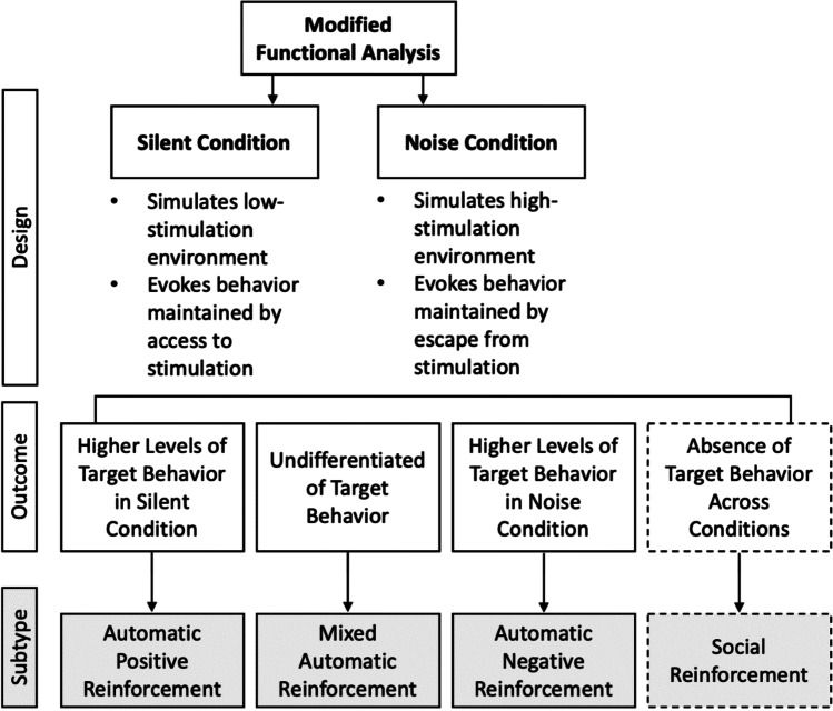 Exploring Subtypes of Repetitive Behavior in Children with Autism Through Functional Analysis and Wearable Technology: a Pilot Biobehavioral Assessment