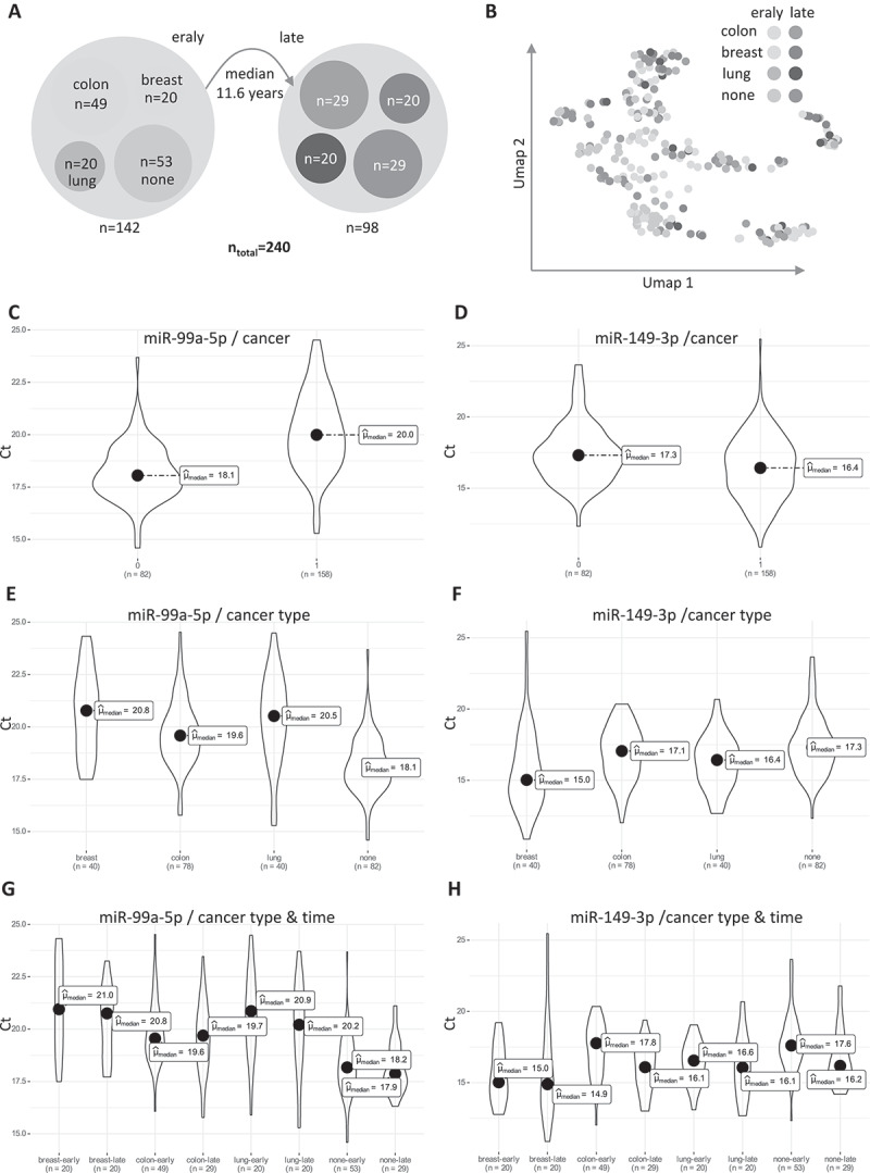 Dynamic and static circulating cancer microRNA biomarkers - a validation study.