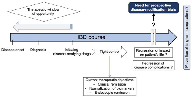 Can we change the natural course of inflammatory bowel disease?