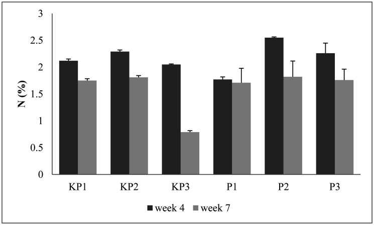 The use of cellulolytic <i>Aspergillus</i> sp. inoculum to improve the quality of Pineapple compost.