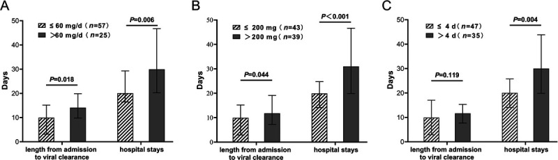 Effect of Methylprednisolone on Mortality and Clinical Courses in Patients with Severe COVID-19: A Propensity Score Matching Analysis.