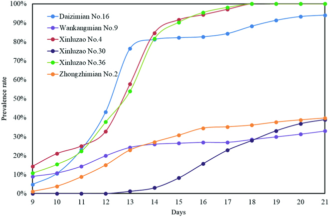 A Novel Intelligent System for Dynamic Observation of Cotton Verticillium Wilt.