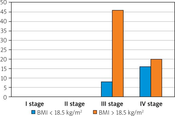 Selected parameters of nutritional status in patients with pancreatic head cancer - own experience.