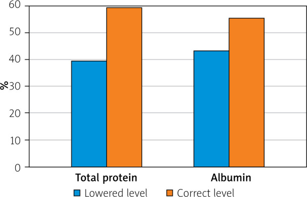 Selected parameters of nutritional status in patients with pancreatic head cancer - own experience.