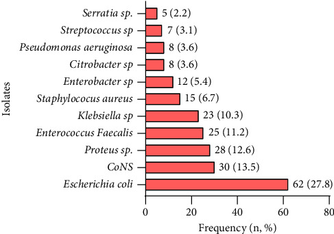 Urinary Tract Infection and Associated Factors among Pregnant Women Receiving Antenatal Care at a Primary Health Care Facility in the Northern Region of Ghana.