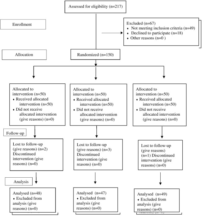 Incidence of Postoperative Pain after Single Visit Root Canal Treatment using XP-endo Shaper, 2Shape and ProTaper Gold Rotary Systems: A Prospective Randomized Clinical Trial.