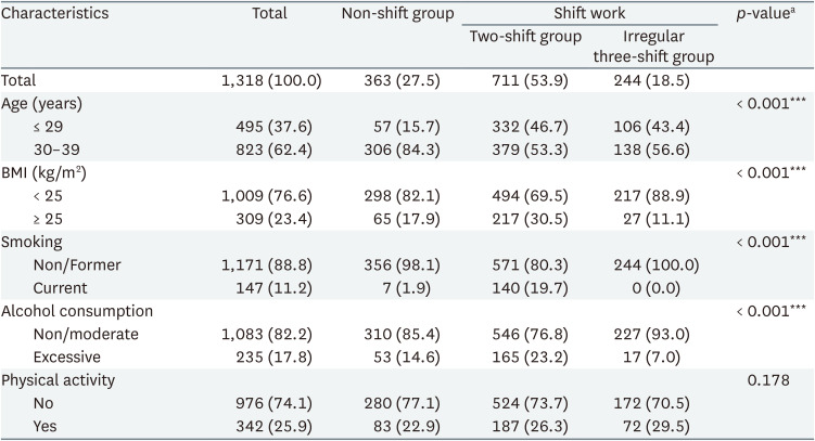 The relationship between shift work pattern and thyroid stimulating hormone in female workers.