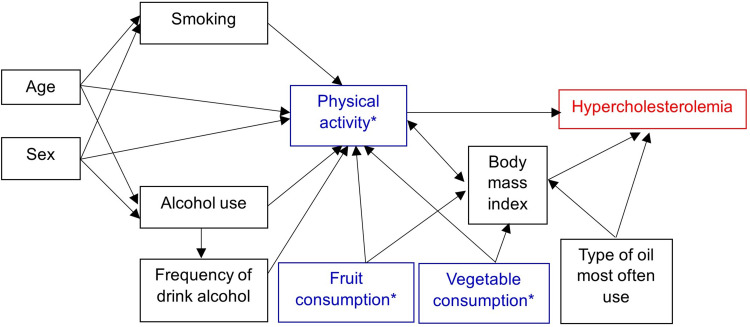 Comment: Prevalence of Hypercholesterolemia and Awareness of Risk Factors, Prevention and Management Among Adults [Letter].