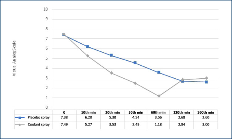 Effect of coolant spray on rib fracture pain of geriatric blunt thoracic trauma patients: a randomized controlled trial.