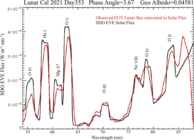 In-Flight Performance of the ICON EUV Spectrograph.