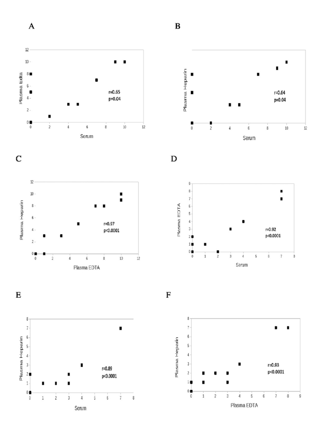 Reproducibility of double agar gel immunodiffusion test using stored serum and plasma from paracoccidioidomycosis patients.