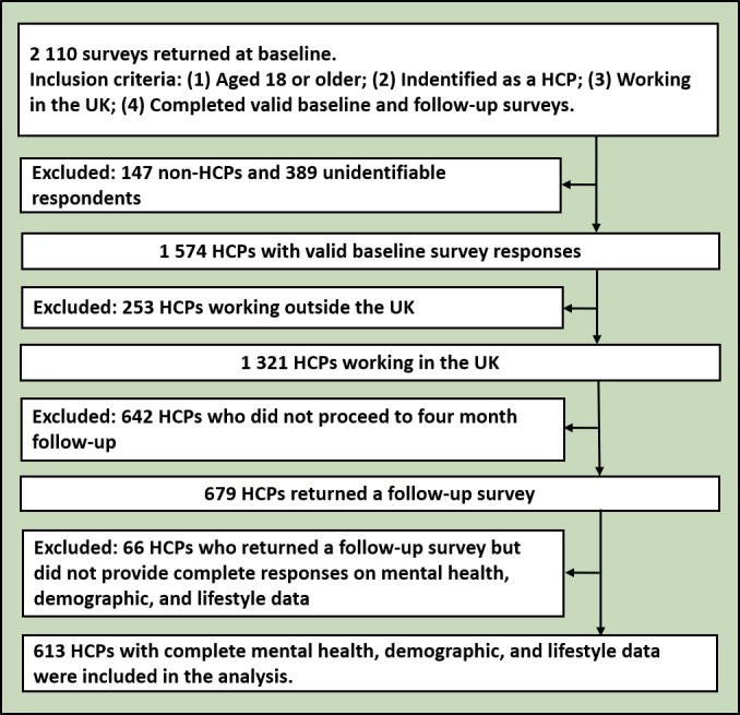 Improved lifestyle is associated with improved depression, anxiety and well-being over time in UK healthcare professionals during the COVID-19 pandemic: insights from the CoPE-HCP cohort study.