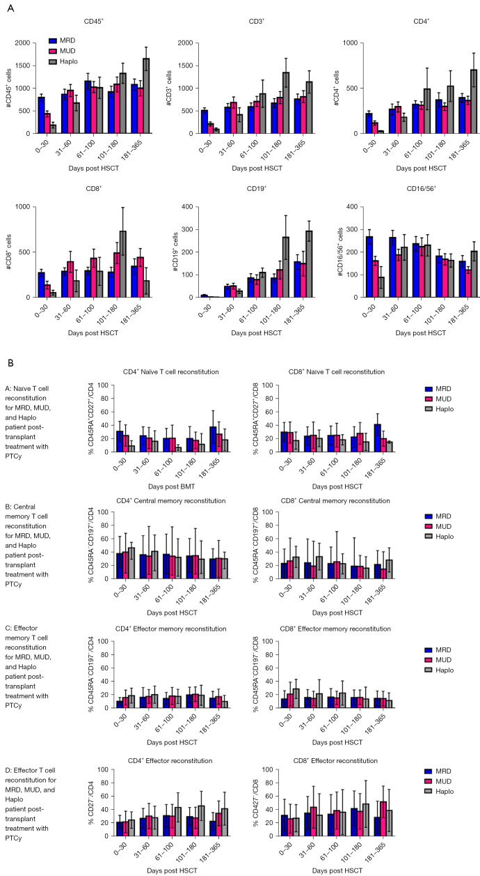 Immune reconstitution profile after allogeneic hematopoietic stem cell transplantation with post-transplant cyclophosphamide.