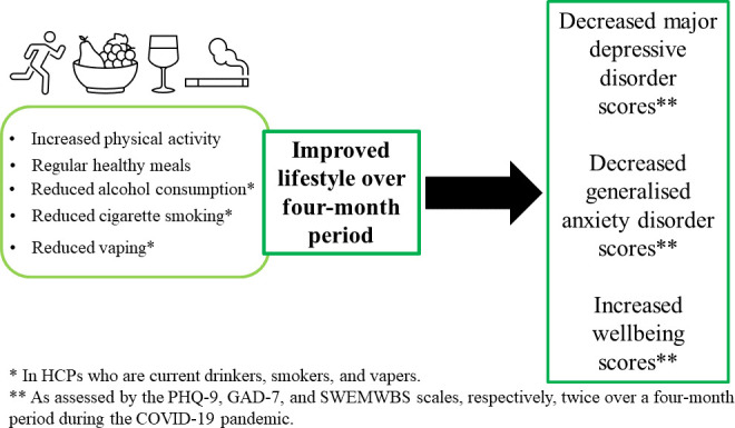 Improved lifestyle is associated with improved depression, anxiety and well-being over time in UK healthcare professionals during the COVID-19 pandemic: insights from the CoPE-HCP cohort study.