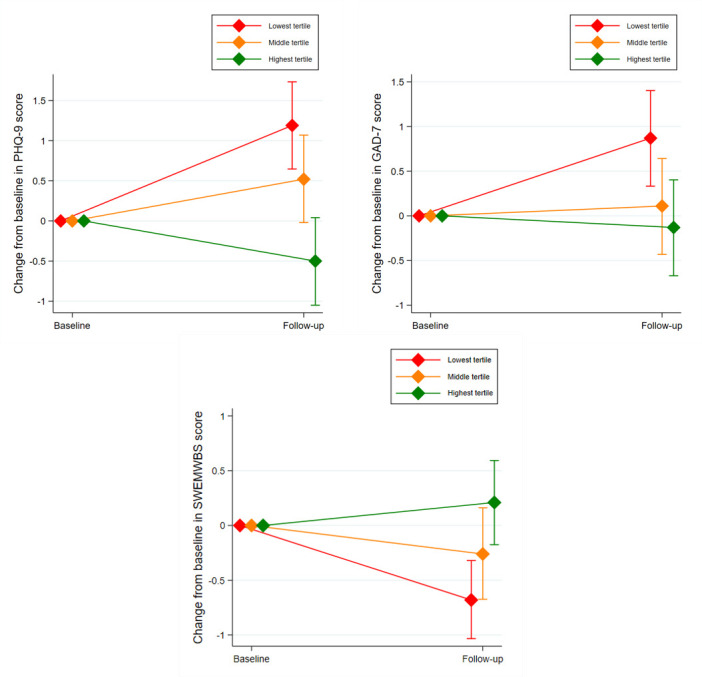 Improved lifestyle is associated with improved depression, anxiety and well-being over time in UK healthcare professionals during the COVID-19 pandemic: insights from the CoPE-HCP cohort study.