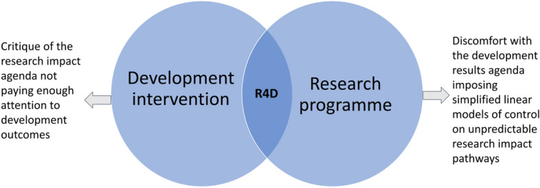 Evaluating Research for Development: Innovation to Navigate Complexity.