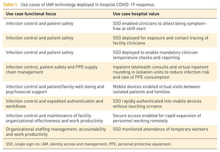 Leveraging identity and access management technology to accelerate emergency COVID-19 vaccine delivery.