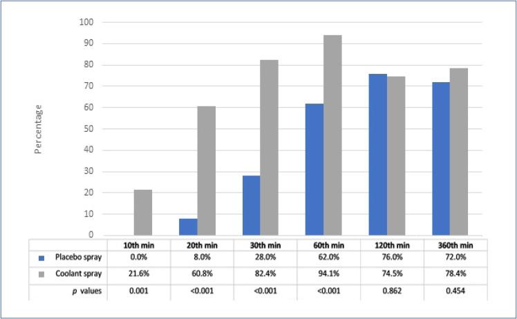 Effect of coolant spray on rib fracture pain of geriatric blunt thoracic trauma patients: a randomized controlled trial.