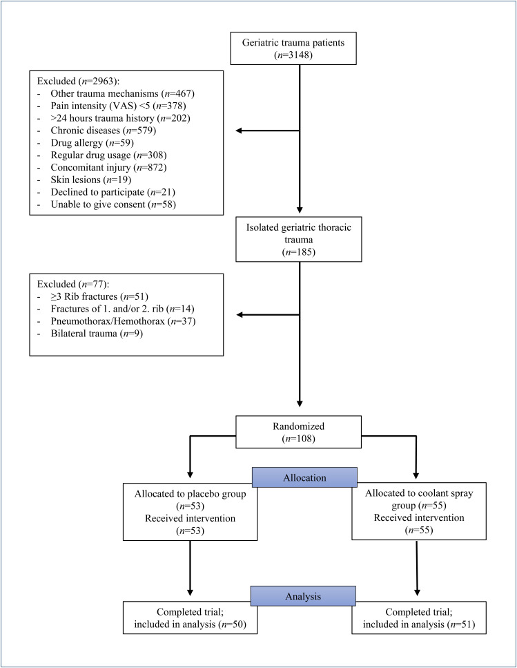 Effect of coolant spray on rib fracture pain of geriatric blunt thoracic trauma patients: a randomized controlled trial.