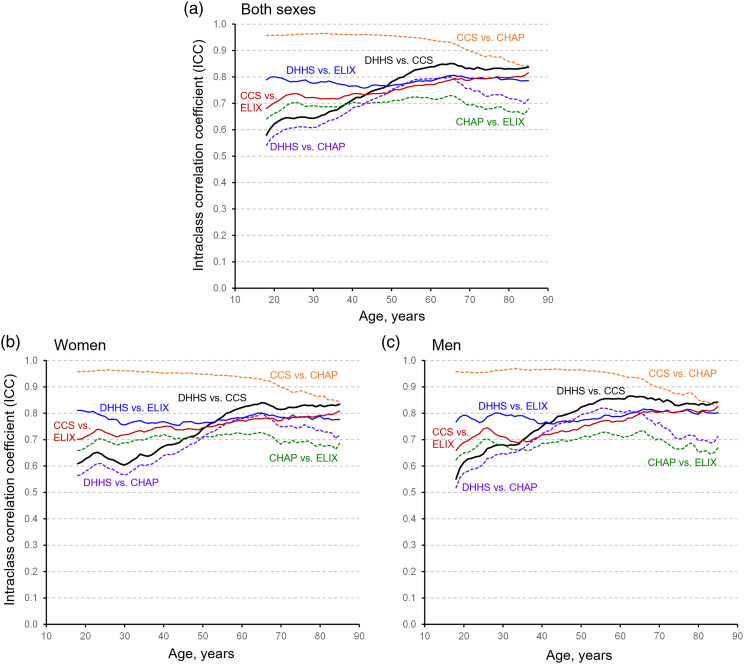 Convergence of four measures of multi-morbidity.