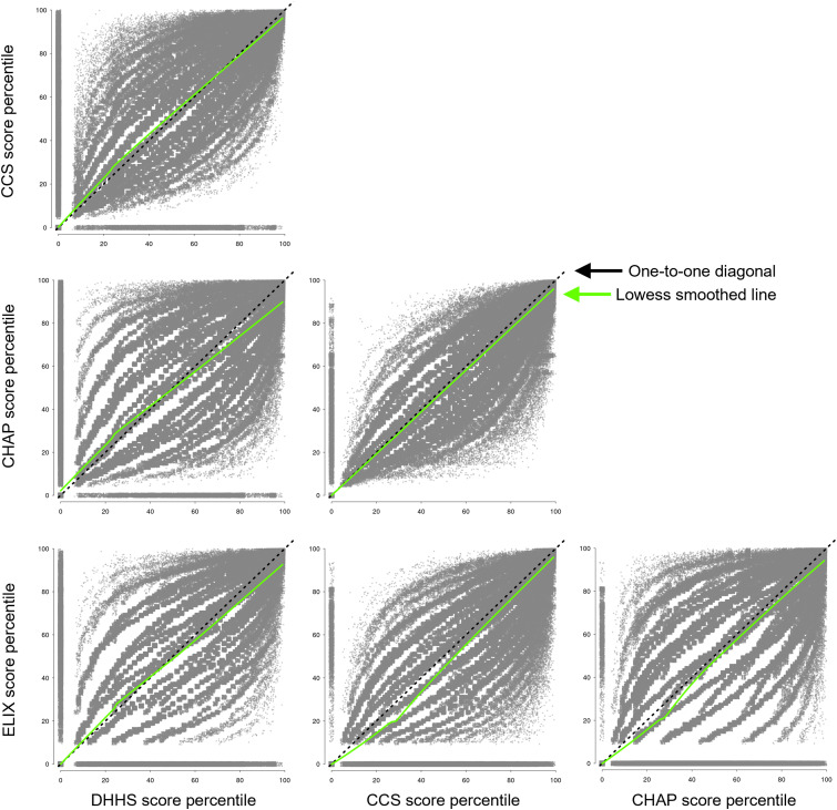 Convergence of four measures of multi-morbidity.