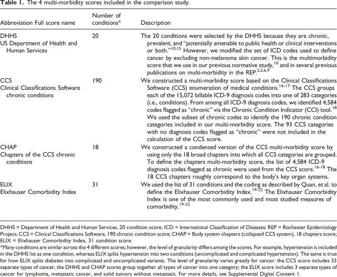 Convergence of four measures of multi-morbidity.