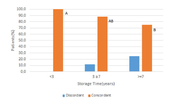 Reproducibility of double agar gel immunodiffusion test using stored serum and plasma from paracoccidioidomycosis patients.