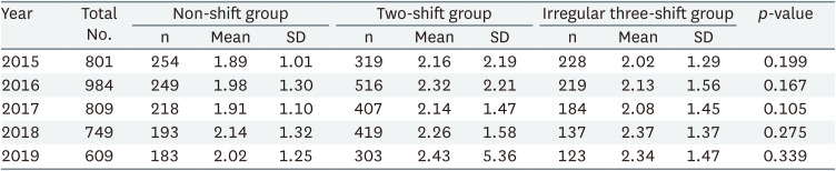 The relationship between shift work pattern and thyroid stimulating hormone in female workers.